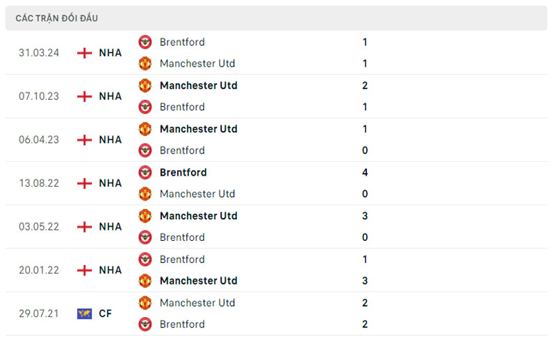 Lịch sử đối đầu Manchester United vs Brentford